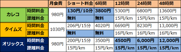 カーシェア各社の料金比較表